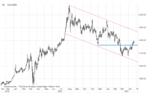 xauusd wykres