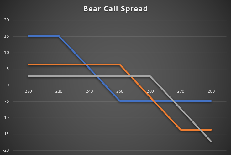 01 Bear call spread