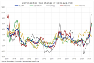 1 commodities volatility saxo bank
