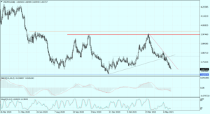 USDPLN Daily_25052021