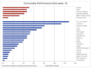 índice de commodities Bloomberg
