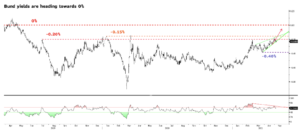 bund yields
