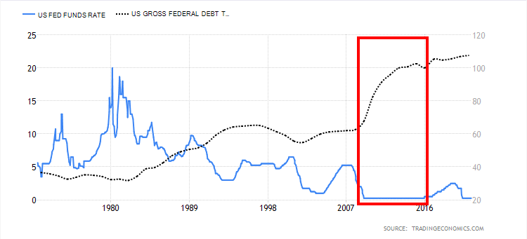 zadluzenie i stopy procentowe polityka fed