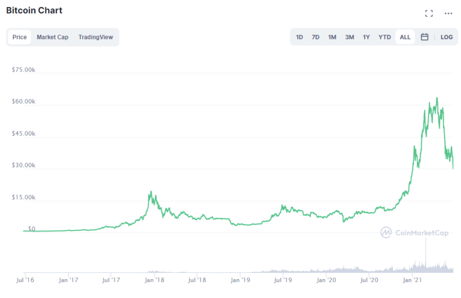 gráfico de bitcoin 23 de junho