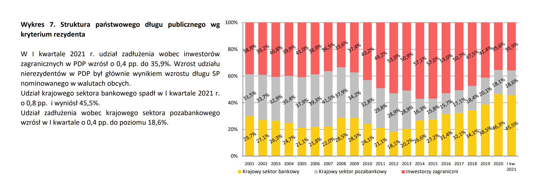 Štruktúra poľského dlhu