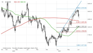 xauusd wykres czerwiec