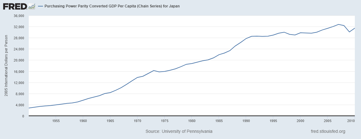 Japonia PKB per capita PPP
