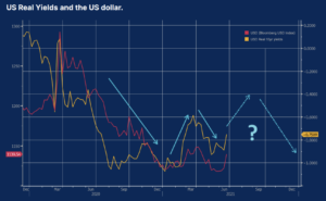 USD a výnosy dlhopisov