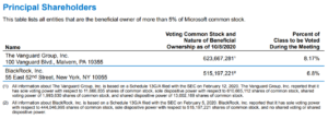 03 Akcionári spoločnosti Microsoft