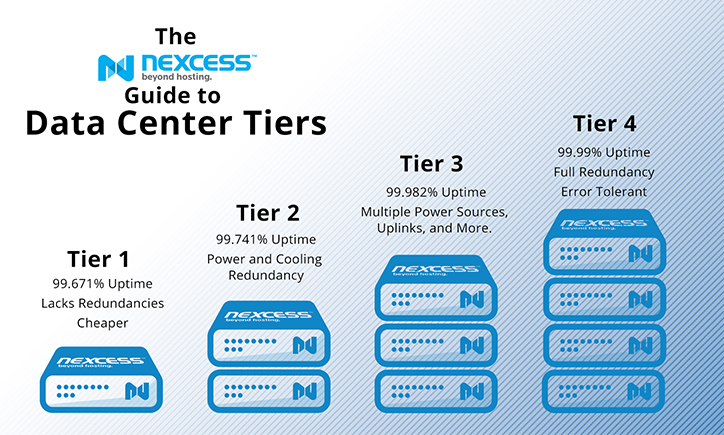 03 tipos de data centers