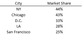 08 AMC's market shares