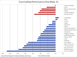 Commodities Performance, 23.08.2021
