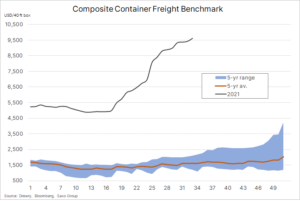 Composite Container Freight Benchmark, 23.08.2021