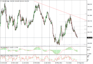 EURHUF Daily_24082021
