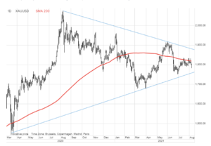 gold sierpien 2021