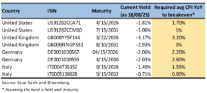 inflation country bonds
