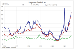 prix du gaz régionaux