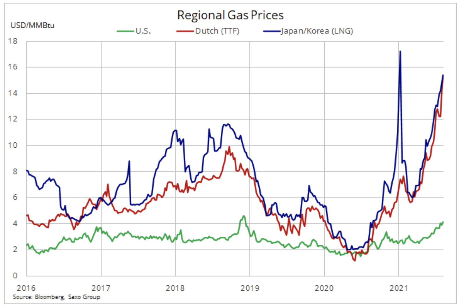 regional gas prices