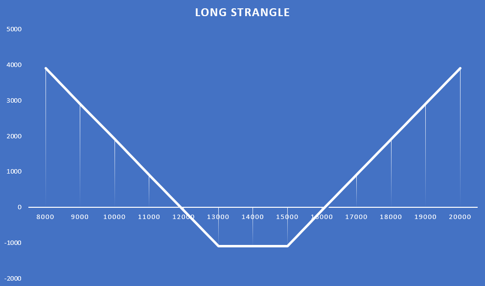 00 long strangle