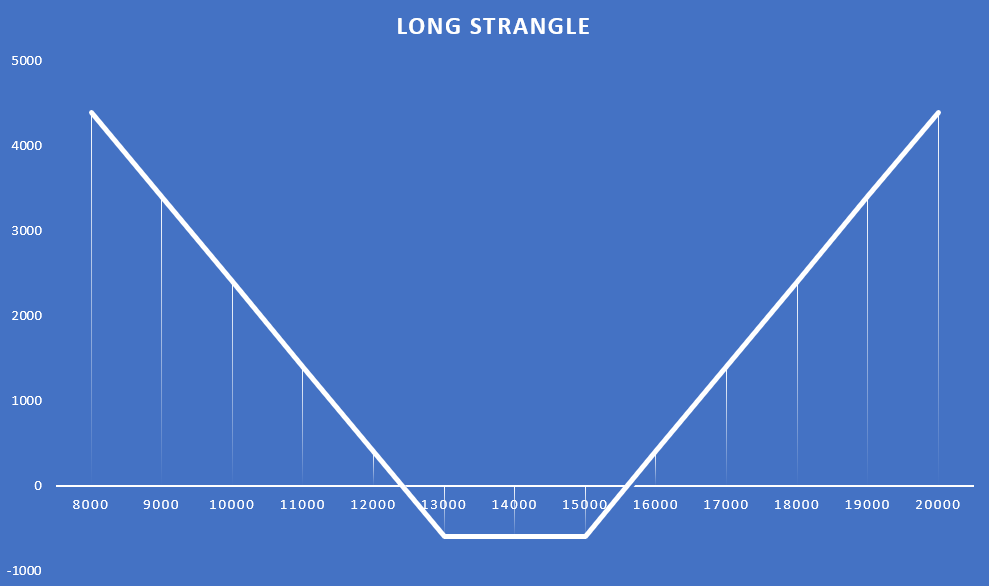 02 long strangle III
