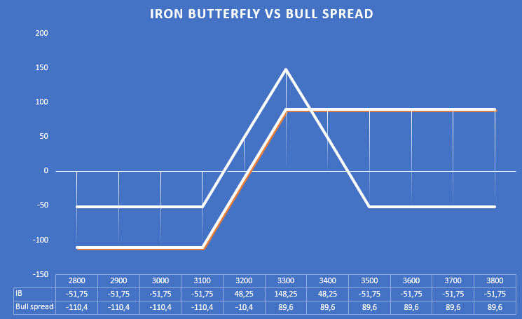 03 Iron butterfly i bull spread
