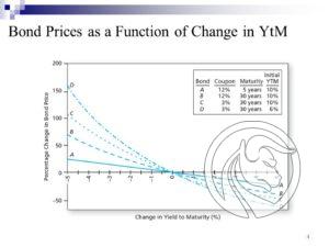Ceny dlhopisov ako funkcia zmeny YtM