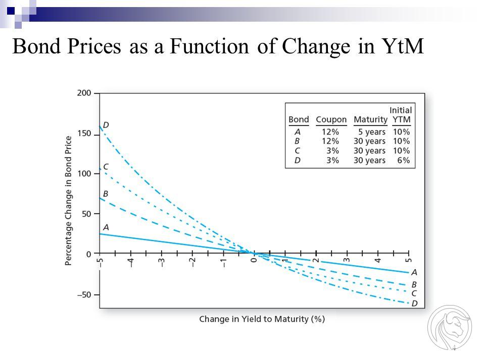 Bond Prices as a Function of Change in YtM