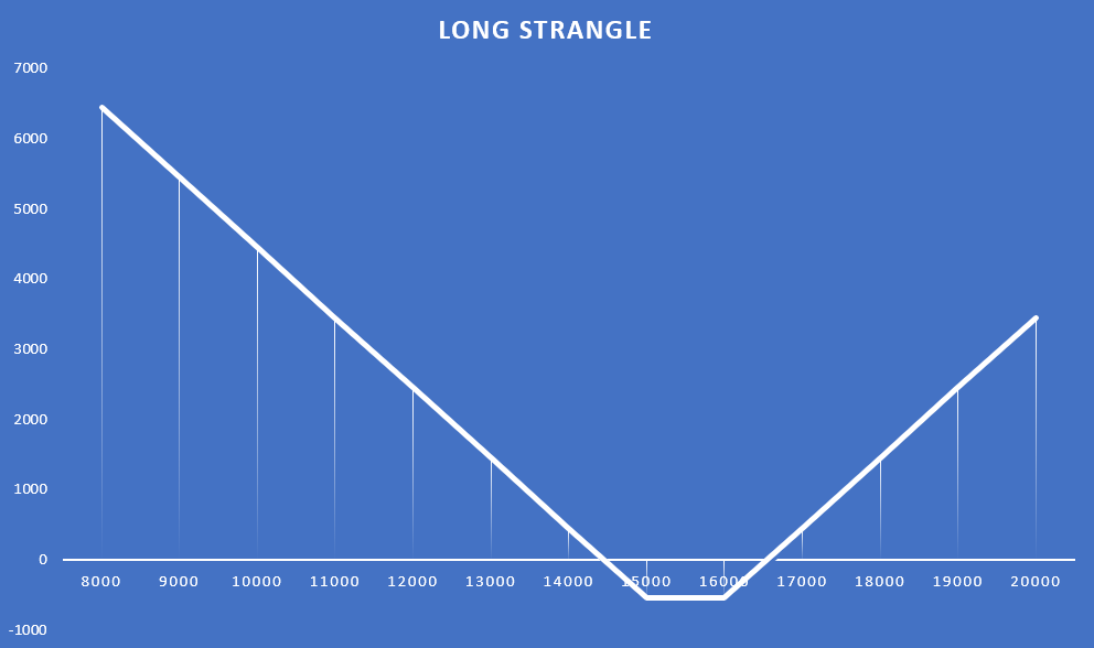 03 long strangle IV
