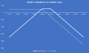 05 short strangle vs short call