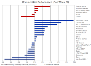 Commodities Performance, 06.09.2021