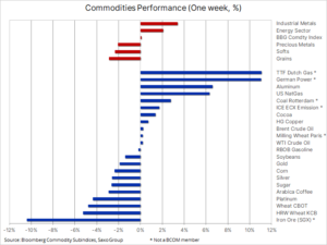 Commodities Performance, 13.09.2021