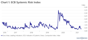 ECB Systemic Risk Index, 09.09.2021