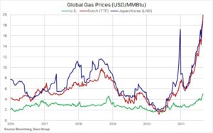 Global Gas Prices, 13.09.2021