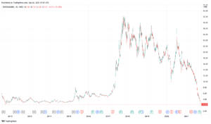 evergrande chart d1