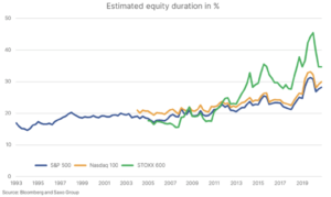 2 indeksy sp500 nasdaq eurostoxx600