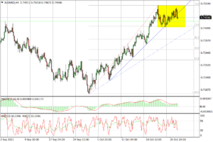 AUD USD H4_tickmill_27102021