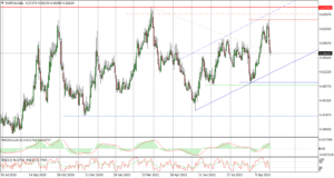 EURPLN Daily_tickmill_04102021