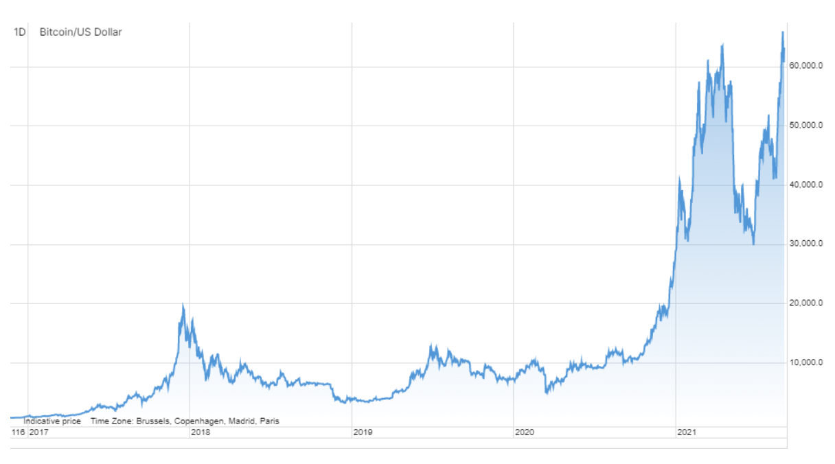 bitcoinový graf 26. října