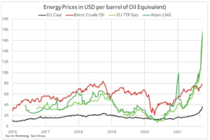 energy prices 2021 usd