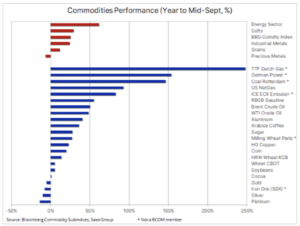 Indice des matières premières Bloomberg 11 octobre