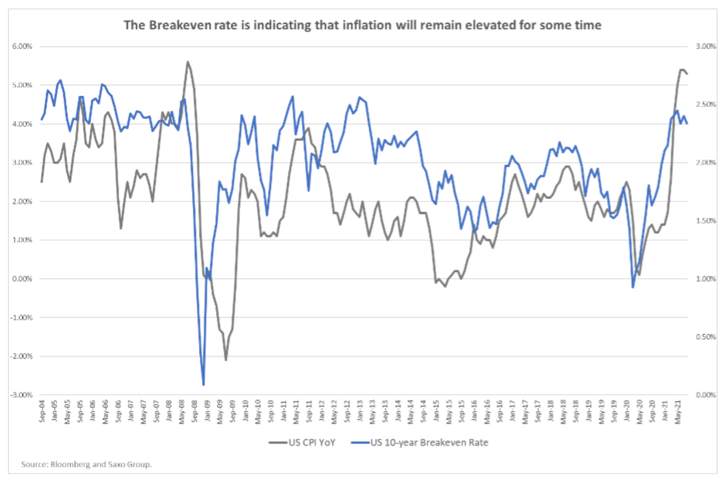 inflation breakeven rate