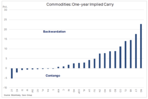 2 commodities contango