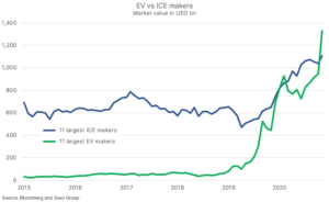 EV vs. ICE makers, 2015-2020