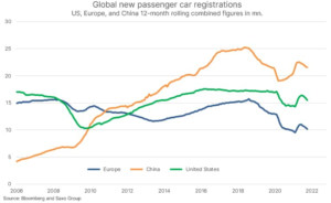 Global new passenger car registrations, 2006-2022