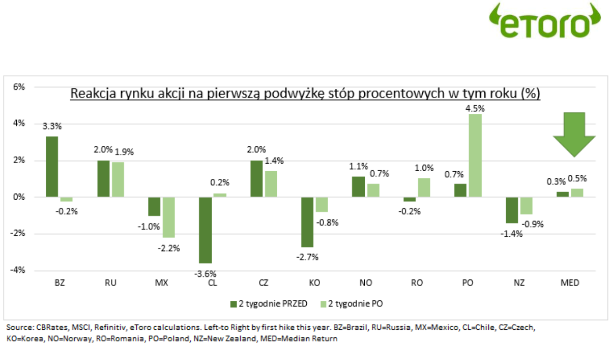Ações polonesas das altas mais caras após as taxas de juros domésticas