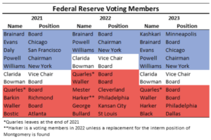 fed voting members