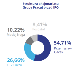 04 pracuj pl akcjonariat
