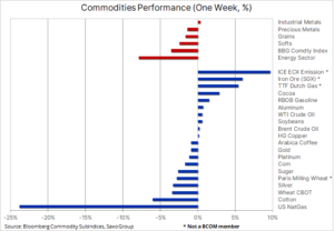 Commodities Performance, 06.12.2021