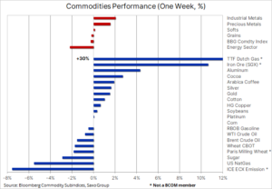 Commodities Performance, 20.12.2021