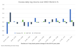 Excess daily log returns over MSCI World in percents